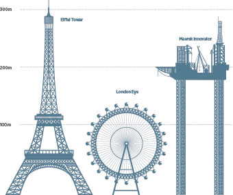 Big oil rig size comparison graph