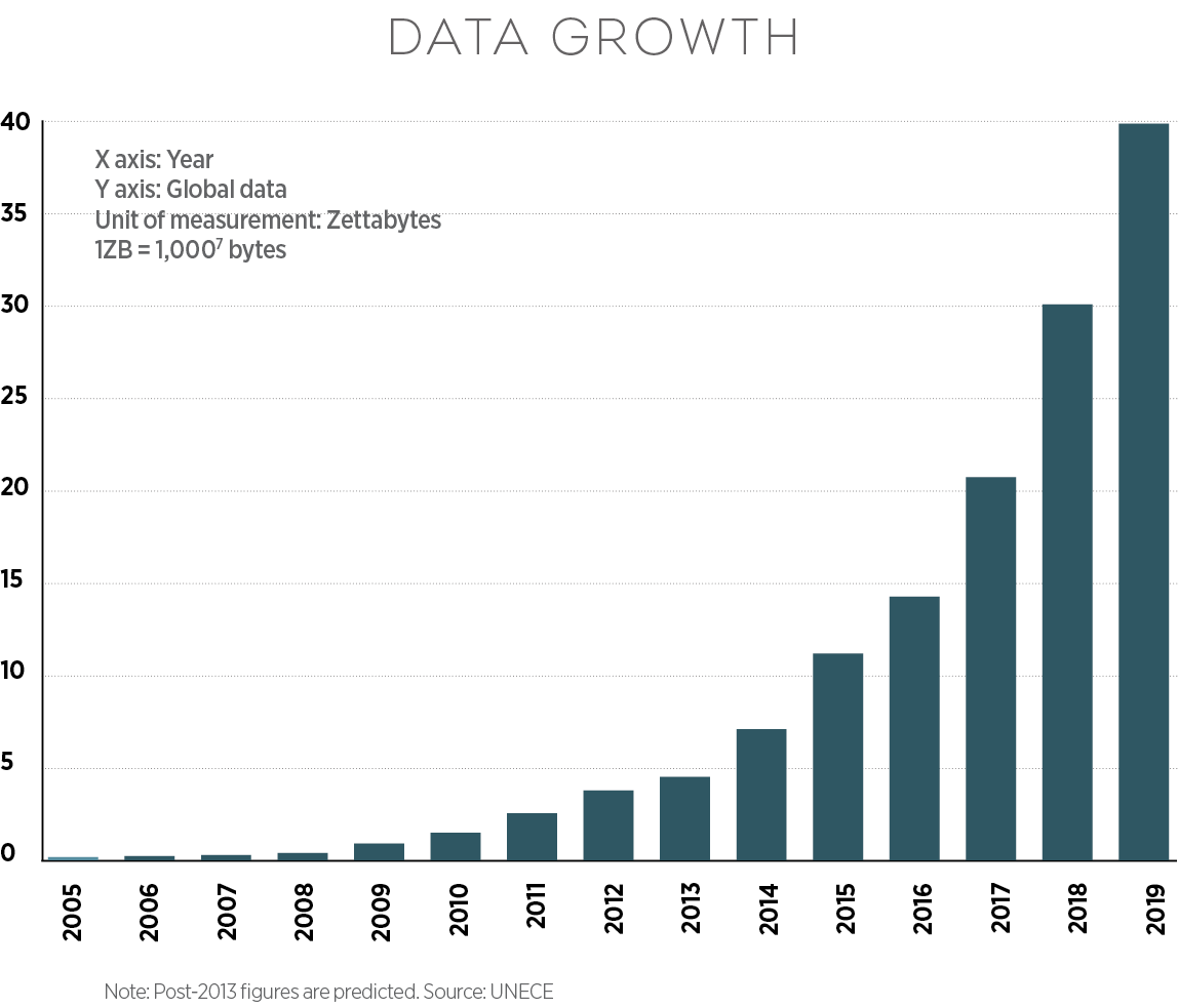 Data growth