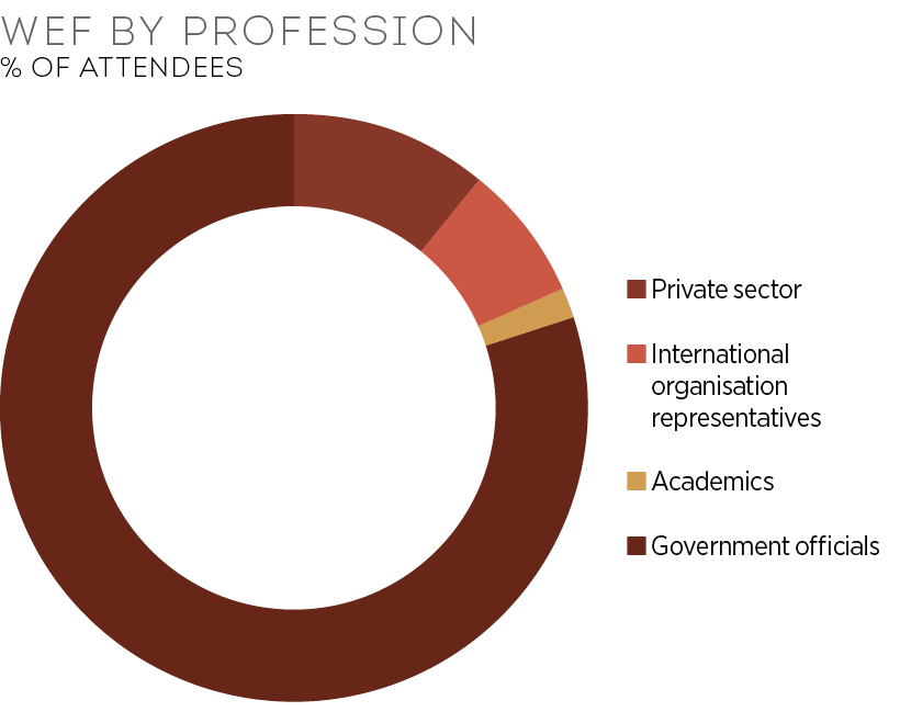 WEF by profession