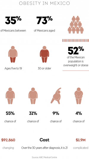 Obesity in Mexico