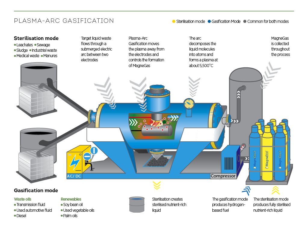PlasmaArc Gasification helps reduce carbon footprints The New Economy